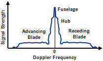 The Micro-Doppler Effect in Radar, Helicopter Blade Signature 4 - RF Cafe Quiz #42
