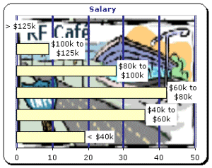 2001 Job Survey Results, Salary - RF Cafe
