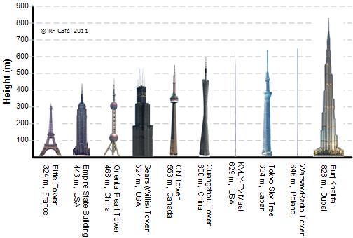 Graph of World's Tallest Structures - Including Antennas - RF Cafe