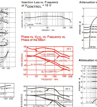 WJ-G1/SMG1 Phase vs. VCTL vs. Frequency vs. Phase of the Moon - RF Cafe