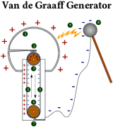 Van de Graaff Generator (Wikipedia) - RF Cafe