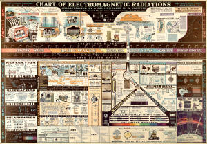 Chart of Electromagnetic Radiations - RF Cafe