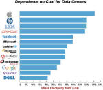 Dependence on Coal for data Centers (Tech Pundit image) - RF Cafe