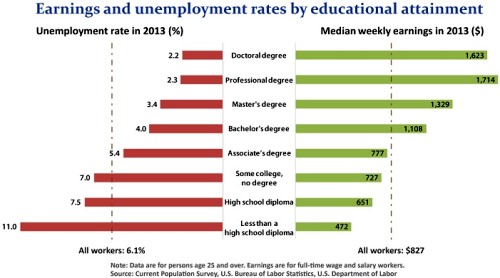 Earning and unemployment rates by educational attainment (BLS 2013) - RF Cafe