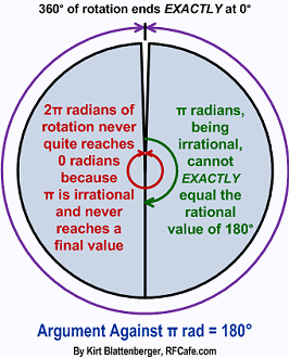 Rationalizing Pi, Kirt's Cogitation #262 - RF Cafe