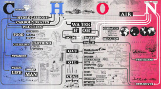 CHON - Four Elements Chart the Laws of All Chemistry
