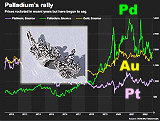 EVs Throw Palladium Mega-Rally into Reverse - RF Cafe