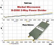 Werbel Microwave Intros 2-Way Power Divider/Combiner for 0.5-8 GHz - RF Cafe