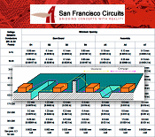 San Francisco Circuits: PCB Line Spacing High Voltage Applications - RF Cafe