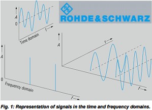 R&S Chapter 2, "Basics of Spectral Analysis" - RF Cafe