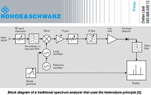 Rohde & Schwarz: Spectrum Analyzer Fundamentals - RF Cafe