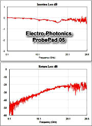 Electro-Photonics ProbePad 05 Performance Charts - RF Cafe