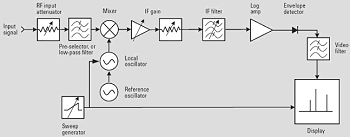 Spectrum analyzer block diagram - RF Cafe