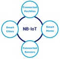 Carriers Rolling out NB-IoT - RF Cafe