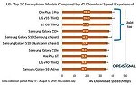 iPhones Come up Short in Download Speeds - RF Cafe