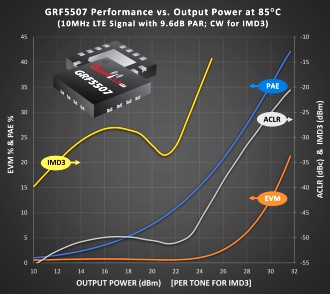 Guerrilla RF GRF5507 ¼W Power Amplifier Delivers the Ultimate in Native Linearity - RF Cafe