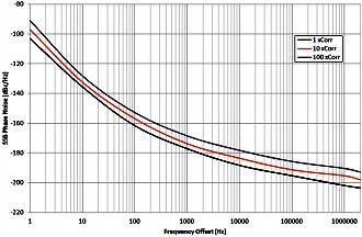 Practical Solutions for Measuring Phase Noise - RF Cafe