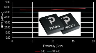 pSemi Expands Portfolio with Two High-Performance Digital Step Attenuators - RF Cafe