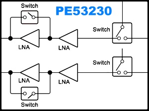 pSemi PE53230 Dual-Channel Switch + LNA Module  for 3.3−3.8 GHz - RF Cafe