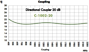 C-1002-20 coupling vs. frequency plot - RF Cafe
