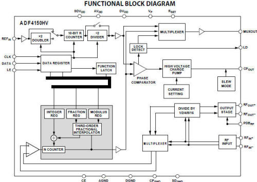 ADF4150HV block diagram