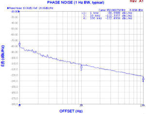 CLV0850A-LF UHF-Band VCO phase noise