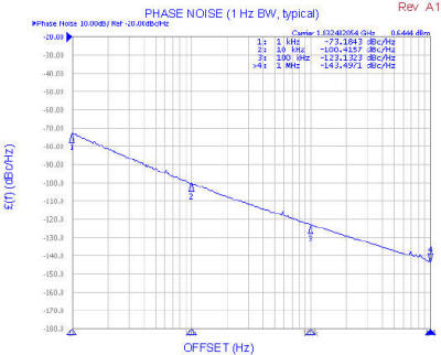 V604ME08-LF phase noise