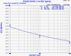 ZRO1833A1LF phase noise
