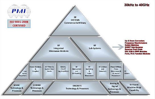 Pmi Triangle