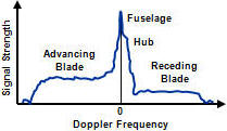 The Micro-Doppler Effect in Radar Helicopter Blade Signature 2 - RF Cafe Quiz #42