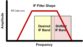 IF frequency shift due to body capacitance - RF Cafe