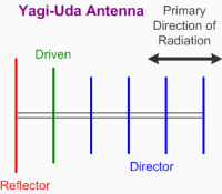 Yagi-Uda antenna - RF Cafe