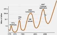 RF Cafe: Electronics industry historical cycle