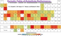 The Periodic Table of Substitute Performance - RF Cafe