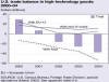 RF Cafe: NSF chart of U.S. import vs. export of high tech products