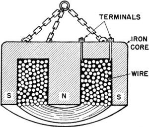 Electricity - Basic Navy Training Courses - Figure 103. - Cross-section of the lifting magnet.