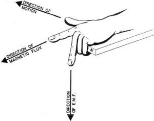 Electricity - Basic Navy Training Courses - Figure 109. - Fingers in the generator hand rule.