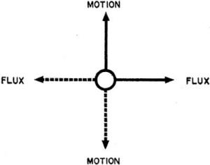 Electricity - Basic Navy Training Courses - Figure 111. - Model for the generator hand rule.