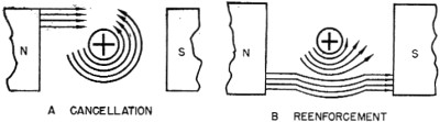 Electricity - Basic Navy Training Courses - Figure 114. - Conductor's and magnet's fields.