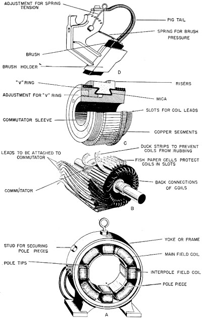 Electricity - Basic Navy Training Courses - Figure 134. - Parts of a generator.
