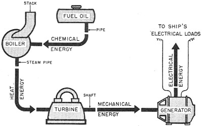 Electricity - Basic Navy Training Courses - Figure 25 - Ship's power - oil to electricity