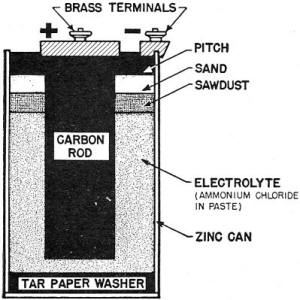 Electricity - Basic Navy Training Courses - Figure 27 - Cross section of a dry cell