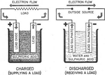 Electricity - Basic Navy Training Courses - Figure 29 - Charging and discharging the lead-acid storage battery