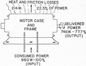 Electricity - Basic Navy Training Courses - Figure 35 - Delivered and lost power in a motor