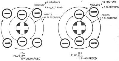 Electricity - Basic Navy Training Courses - Figure 5 - Charged and uncharged molecules