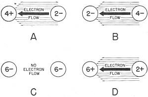 Electricity - Basic Navy Training Courses - Figure 8 - Electrical charges and electron flow