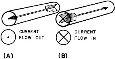 Electricity - Basic Navy Training Courses - Figure 94. - Dot-cross method of indicating current directions.