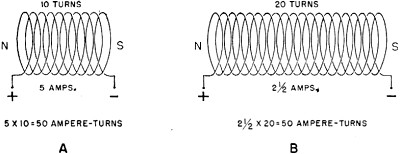 Electricity - Basic Navy Training Courses - Figure 99. - Equal ampere-turns.