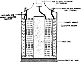 Figure 119. - Gasoline engine ignition coil.