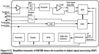 DSP Power Measurement courtesy Agilent Technologies - RF Cafe